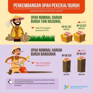 Upah Buruh pada Maret Naik, Daya Beli Menurun