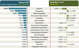 Deindustriliasi Prematur Membuat Ekonomi Mundur