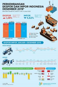 Desember 2019, Neraca Perdagangan Defisit  Lagi  30 Juta Dolar