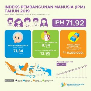 IPM Indonesia Mencapai 71, 92, Papua Paling Tertinggal