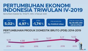BPS Sebut Pertumbuhan Ekonomi Indonesia 2019 Tidak Sekokoh Tahun Sebelumnya