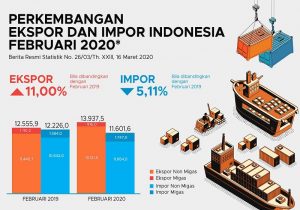 Di Tengah Pendemi Corona, Neraca Perdagangan Februari Surplus 2,34 Miliar Dolar
