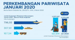 Kunjungan Wisman Anjlok 7,62% pada Januari, Imbas Corona Belum Terasa