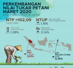 NTP Nasional Maret 2020 Turun Tipis Jadi 102, 09