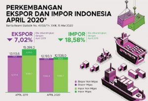 Neraca Perdagangan Indonesia April 2020 Defisit 350 juta Dolar AS