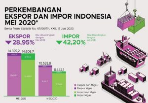 Neraca Perdagangan Mei Surplus 2,09 Miliar Dolar, Tapi Harus Waspada