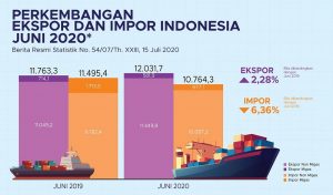 Neraca Perdagangan Juni Surplus 1,27 Miliar Dolar AS