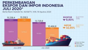 Kinerja Pertanian Kinclong, Neraca Perdagangan Juli 2020 Surplus 3, 26 Miliar Dolar AS