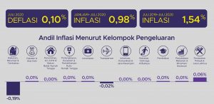 BPS Ungkap Juli 2020 Terjadi  Deflasi Sebesar 0,10 Persen
