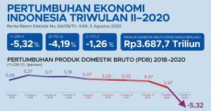 Pertumbuhan Ekonomi Indonesia Triwulan II 2020 Kontraksi 5,32 Persen