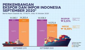 Neraca Perdagangan September 2020 Surplus 2, 44 miliar Dolar AS