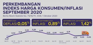 September 2020, Indonesia Kembali Deflasi 0,05%