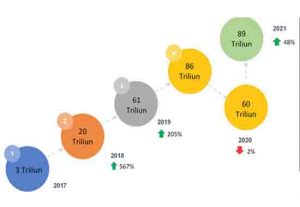 Laju Fintech Terganjal Pandemi