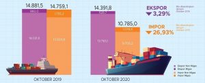 BPS Sebut Neraca Perdagangan Oktober 2020 Surplus 3, 61 Miliar Dolar AS