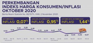 Setelah Tiga Bulan Deflasi, Oktober Indonesia Inflasi Tipis 0.07 Persen