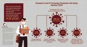 Tingkat Pengangguran Terbuka Indonesia Meningkat Jadi 7, 07 Persen