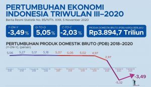 Triwulan III, Pertumbuhan Ekonomi Indonesia Kontraksi 3,49 Persen