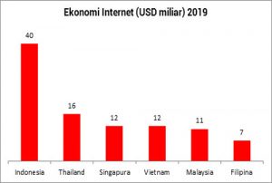 Capai USD40 Miliar, Ekonomi Internet Indonesia Terbesar di Asia Tenggara