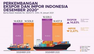 Kinerja Ekspor Indonesia Desember 2020 Sentuh 16,54 miliar dolar AS