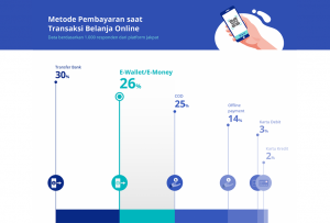 Transaksi Perdagangan Digital Capai Rp181 Triliun