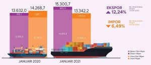 Neraca Perdagangan Januari 2021 Surplus 1,96 Miliar Dolar AS, Ekspor Pertanian Naik 13,91 Persen