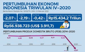 Pertumbuhan Ekonomi Indonesia 2020 Kontraksi 2,07 Persen