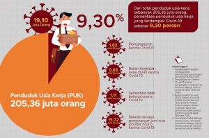 Sebanyak 19,10 Juta Penduduk Usia Kerja Terdampak Pandemi Covid-19