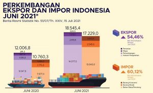 Neraca Perdagangan Juni 2021 Masih Surplus 1,32 Miliar Dolar AS