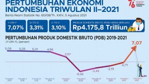 Pertumbuhan Ekonomi Triwulan II 2021 Capai 7,07 Persen, BPS:  Kinerja Ekspor dan Kesehatan