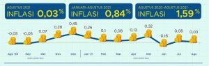 Inflasi Agustus Tipis 0,03 Persen, Didorong Biaya Pendidikan