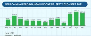 Neraca Perdagangan September Surplus 4,37 Miliar Dolar AS, 17 Kali Beruntun Surplus