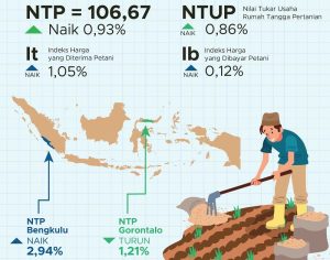 BPS Catat NTP Oktober di Angka 106,67