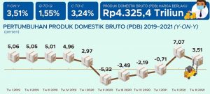 Realisasi Pertumbuhan Ekonomi Indonesia Triwulan III 2021  Hanya 3,51 Persen