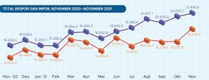 Cetak Rekor, Neraca Perdagangan Indonesia Januari-November 2021 Surplus USD 34,52 Miliar