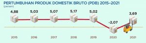 BPS: Pertumbuhan Ekonomi Indonesia 3,69 Persen Selama 2021