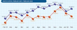Neraca Perdagangan Februari 2022 Surplus USD3,83 Miliar, 22 Bulan Beruntun