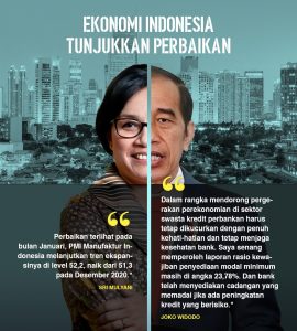 Indikator Ekonomi Indonesia Membaik Pada Maret 2022