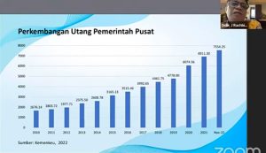 Ekonom Senior INDEF : Utang Pemerintah Era Jokowi Melonjak 189,5 Persen