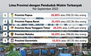 BPS: Kesenjangan Pengeluaran Penduduk Miskin Semakin Kecil
