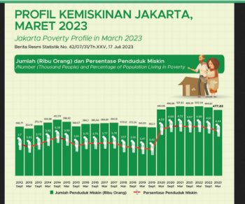 BPS: Kemiskinan di DKI Berkurang Tapi Ketimpangan Ekonomi makin Besar
