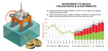 Hingga 2030, Hulu Migas Butuh Investasi US$186,7 Miliar