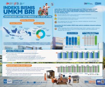Indeks Bisnis UMKM BRI Q3-2023 & Ekspektasi Q4-2023: Pelaku UMKM Masih Kuat dan Prospektif