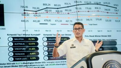 Menparekraf Yakin Target Kunjungan Wisman Tercapai Akhir Tahun Ini