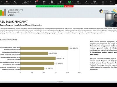 Studi ICCI: Keterlibatan Generasi Muda di Koperasi hanya 40 Persen