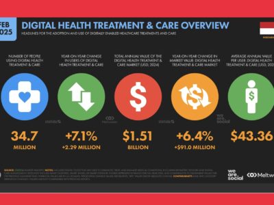 Peluang Digitalisasi Kesehatan di Indonesia: Lonjakan Pengguna 7,1% Mencapai 34,7 Juta Orang