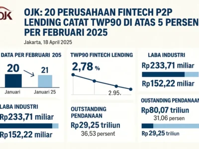 OJK: 20 Perusahaan Fintech P2P Lending Catat TWP90 di Atas 5 Persen per Februari 2025