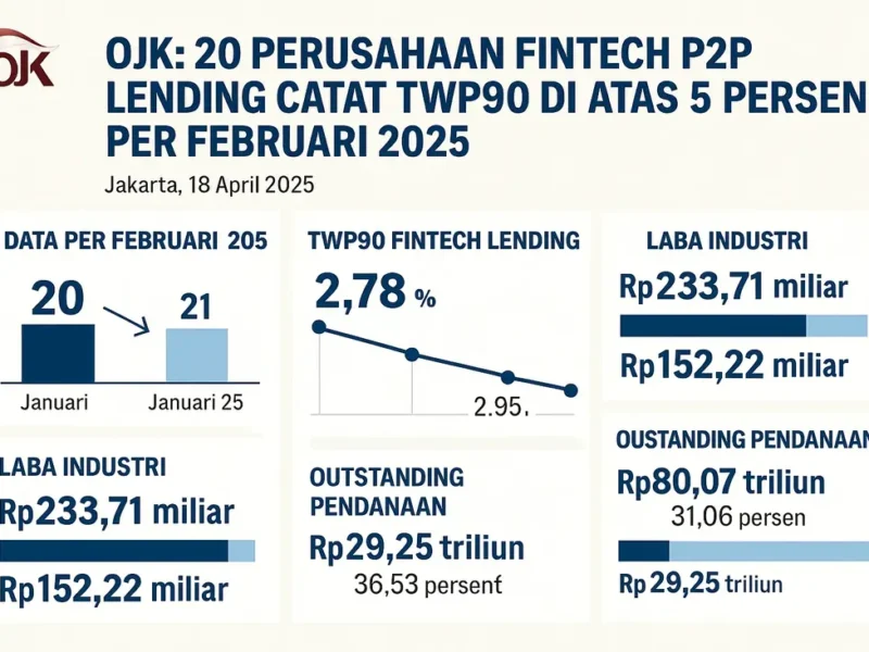OJK: 20 Perusahaan Fintech P2P Lending Catat TWP90 di Atas 5 Persen per Februari 2025