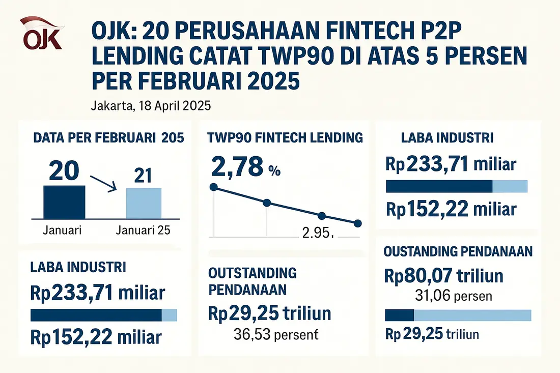 OJK: 20 Perusahaan Fintech P2P Lending Catat TWP90 di Atas 5 Persen per Februari 2025