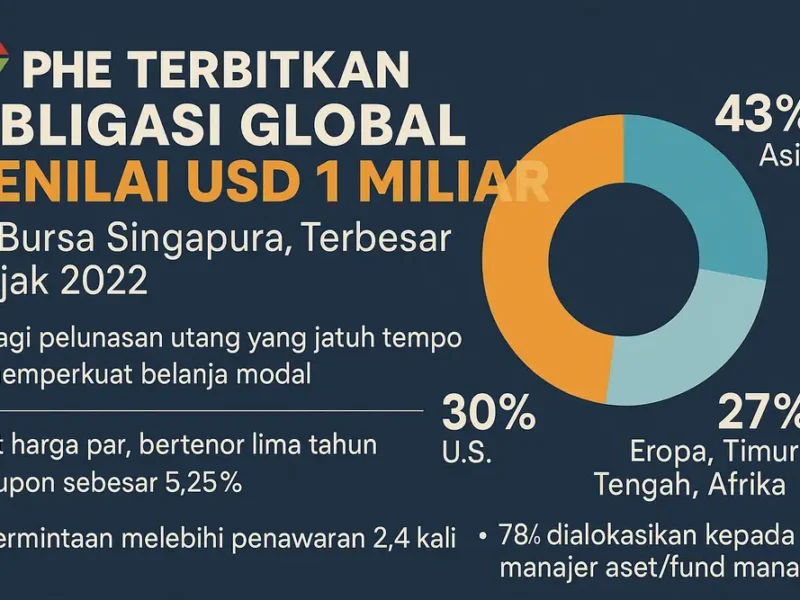 PHE Terbitkan Obligasi Global Senilai USD 1 Miliar, Terbesar Sejak 2022