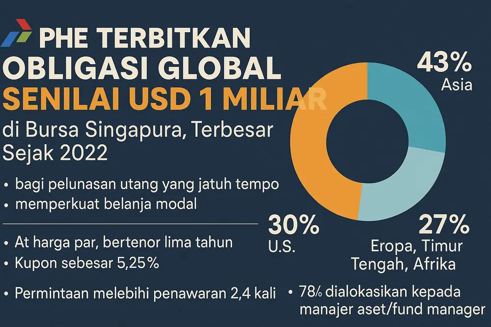 PHE Terbitkan Obligasi Global Senilai USD 1 Miliar, Terbesar Sejak 2022